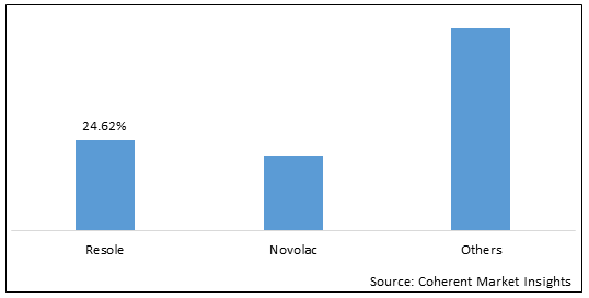 Phenolic Resins Market Share Size And Industry Analysis